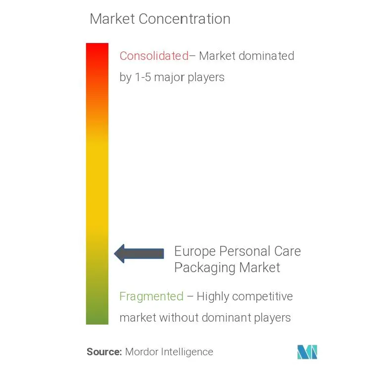 Envases de cuidado personal en EuropaConcentración del Mercado