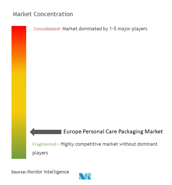 Europe Personal Care Packaging Market Concentration