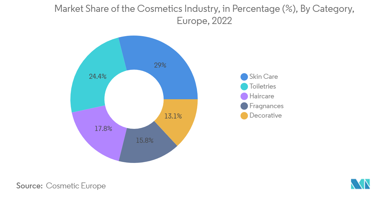 Europe Personal Care Plastic Tube Packaging Market - Market Share of the Cosmetics Industry, in Percentage (%), By Category, Europe, 2022
