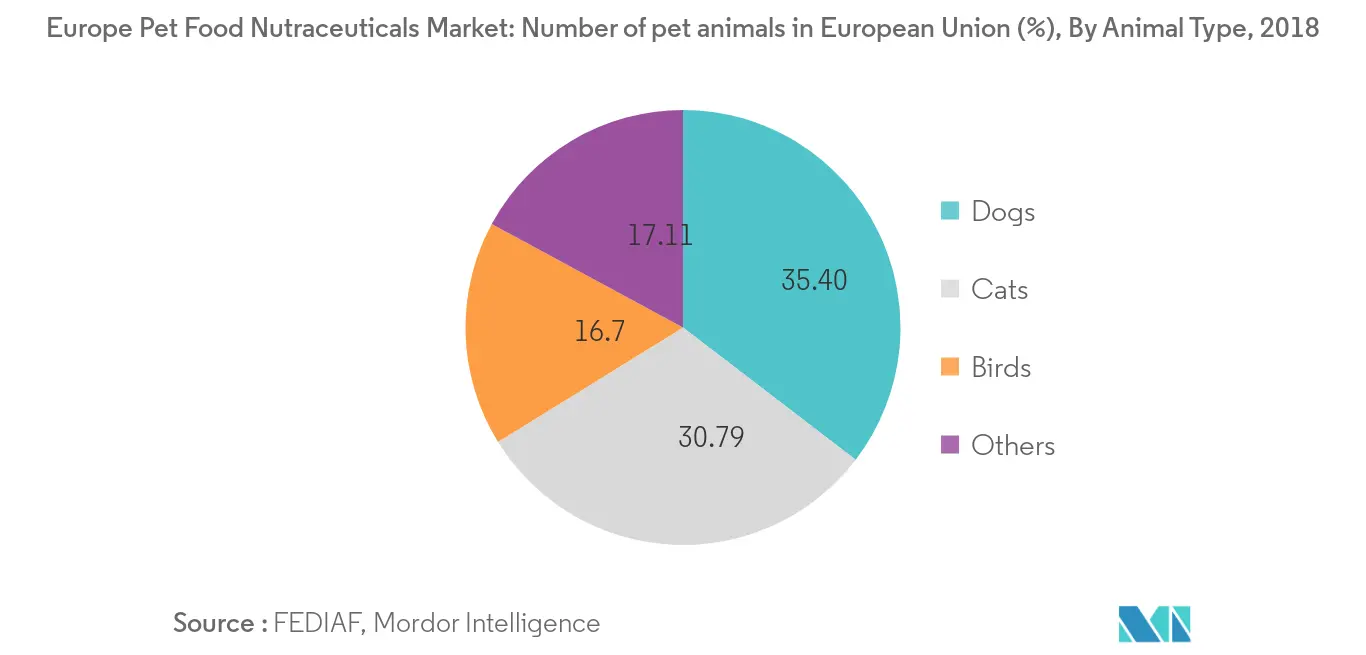 Europe Pet Food Nutraceuticals Market