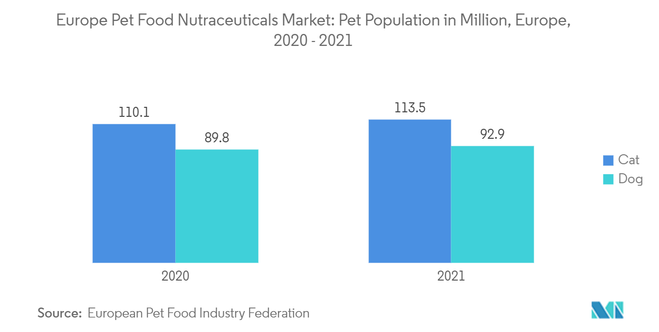 Mercado europeo de nutracéuticos de alimentos para mascotas población de mascotas en millones, Europa, 2020 - 2021