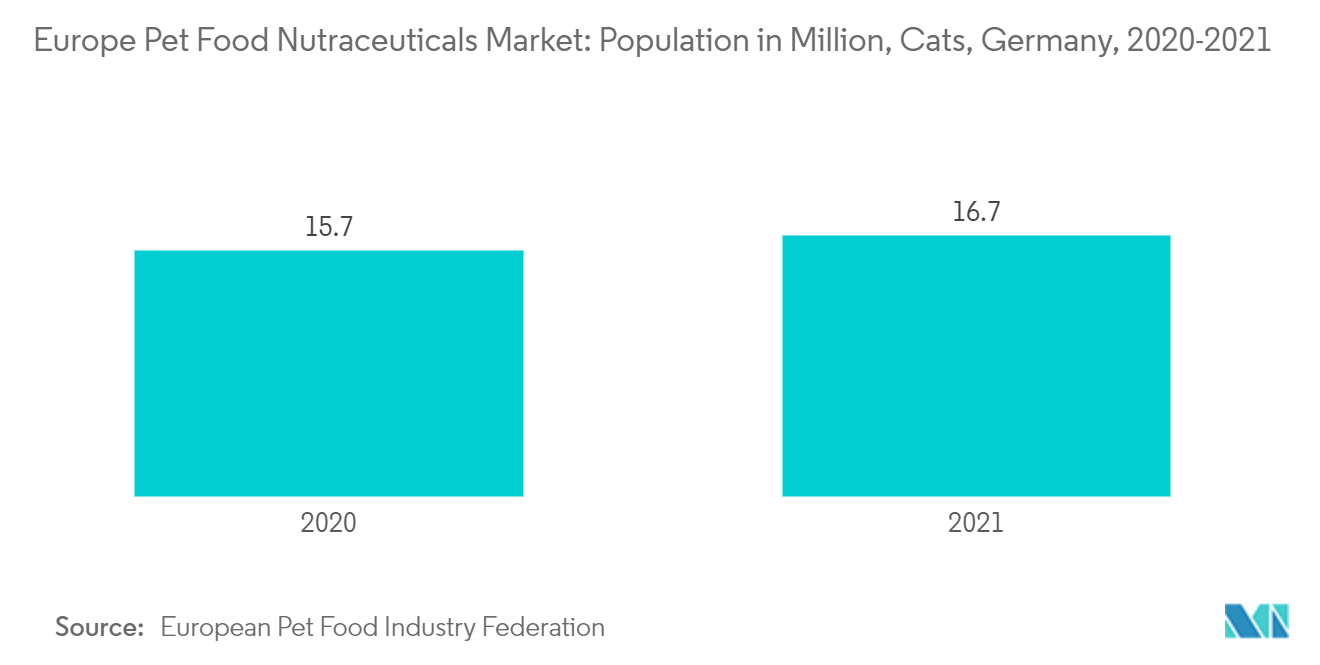 Mercado europeo de nutracéuticos de alimentos para mascotas población en millones, gatos, Alemania, 2020-2021