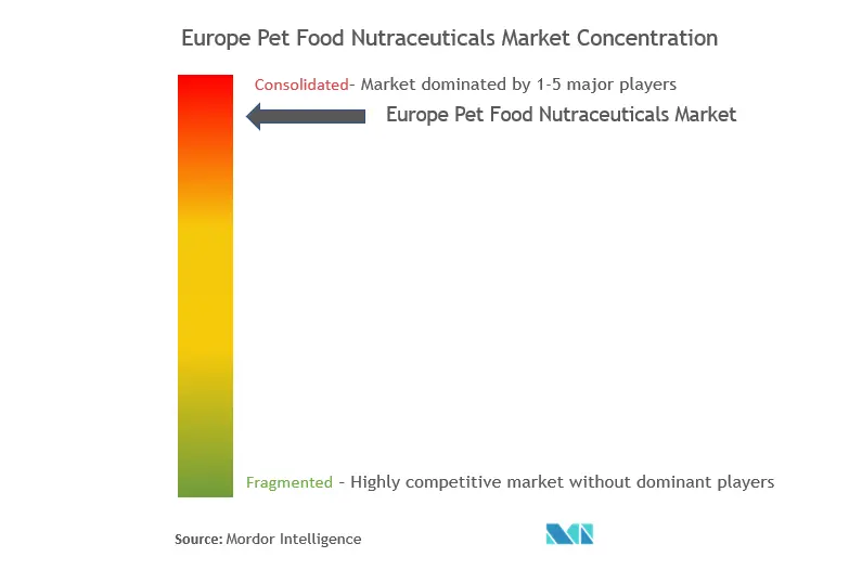 Mercado de nutracéuticos de alimentos para mascotas de Europa - Concentración del mercado.png
