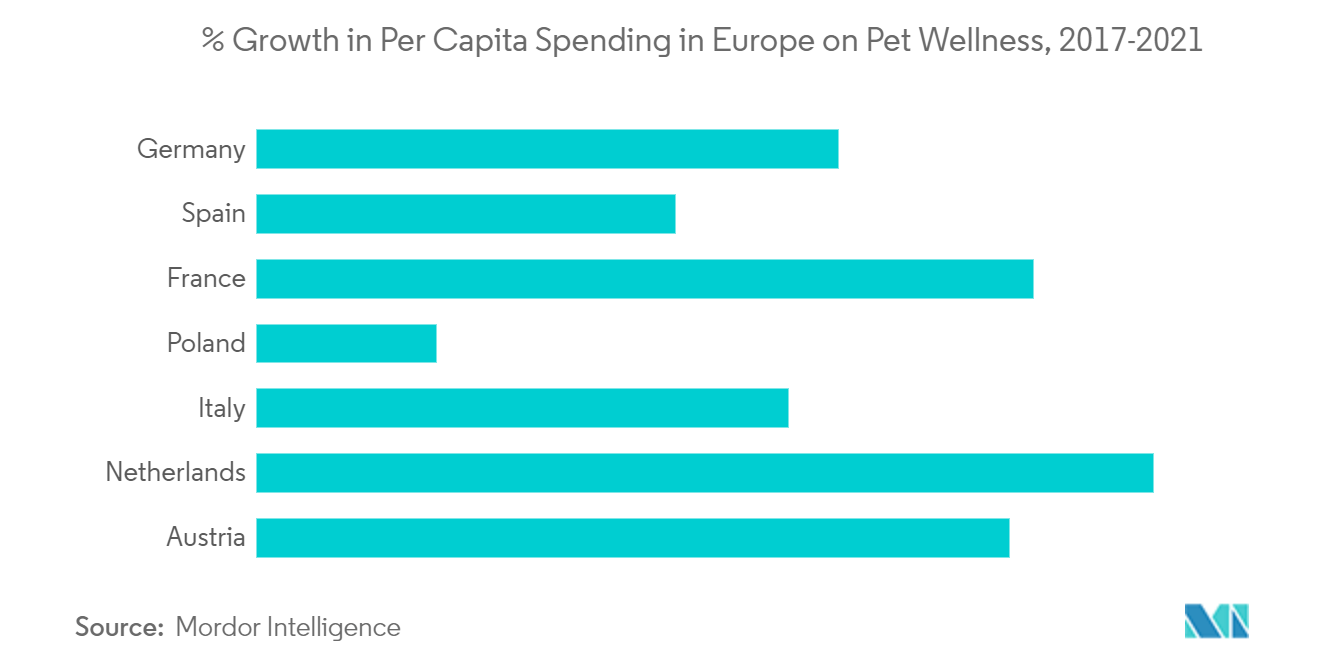 欧州ペット保険市場：欧州におけるペット・ウェルネスへの1人当たり支出額の成長率（2017-2021年