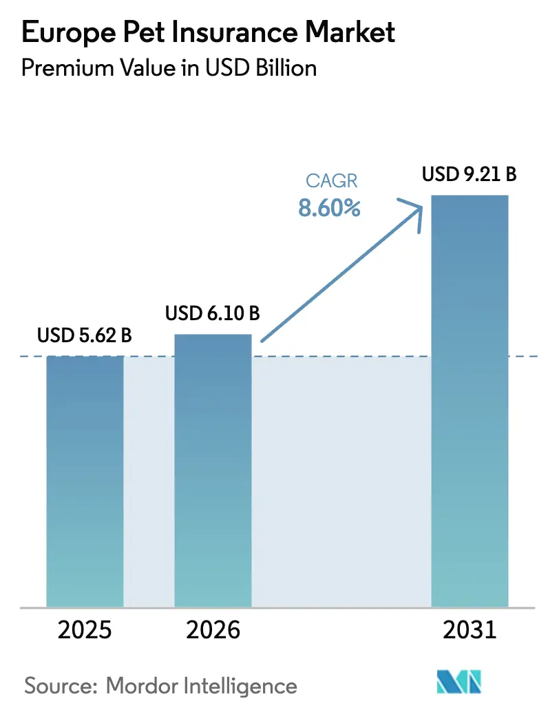 Europe Pet Insurance Market (2025 - 2030)