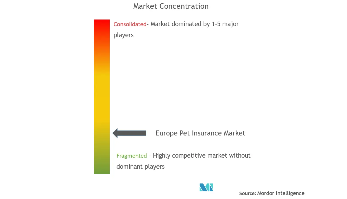 Europe Pet Insurance Market Concentration