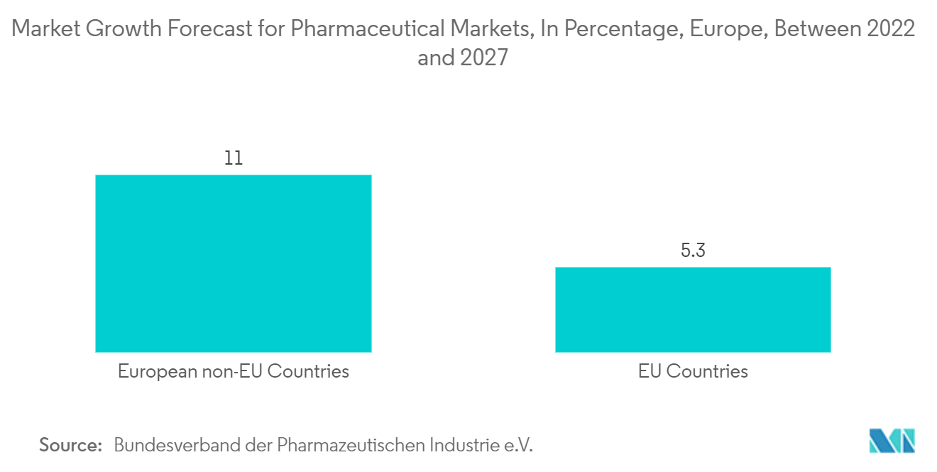 Tendencias del mercado de envases en blister farmacéuticos en Europa Mercado europeo de envases en blister farmacéutico: pronóstico de crecimiento del mercado para los mercados farmacéuticos, en porcentaje, Europa, entre 2022 y 2027