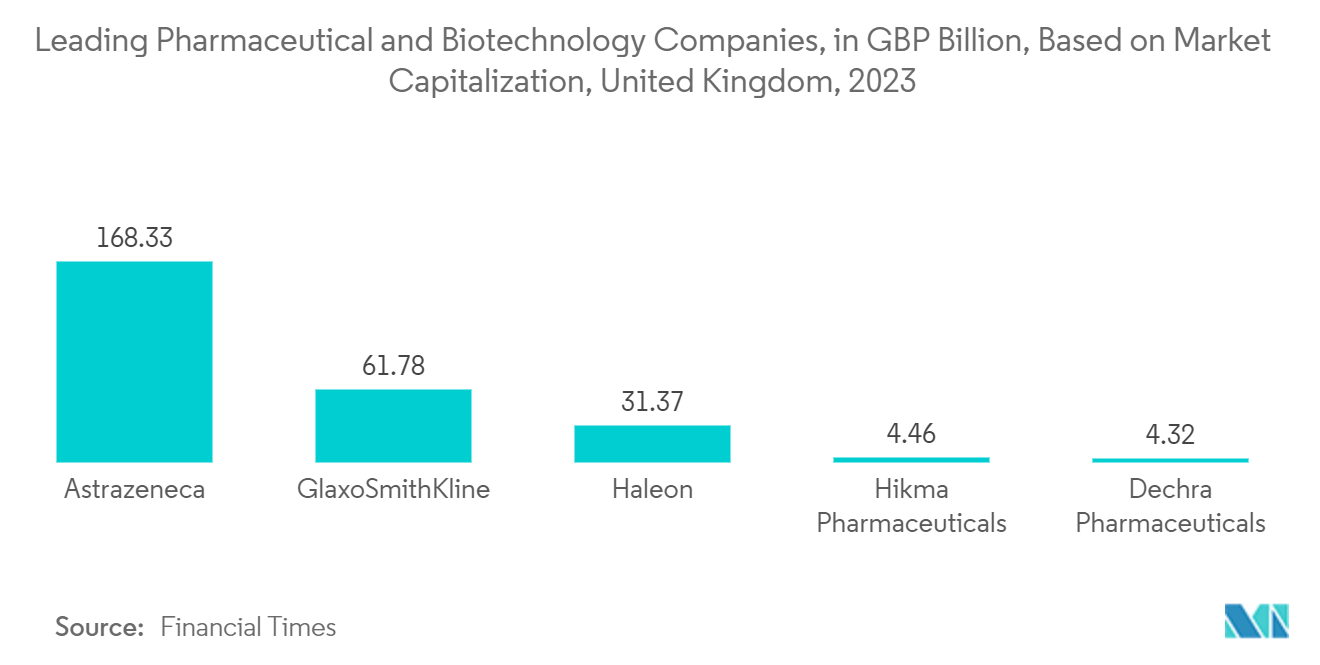 Europe Pharmaceutical Blister Packaging Market: Leading Pharmaceutical and Biotechnology Companies, in GBP Billion, Based on Market Capitalization, United Kingdom, 2023