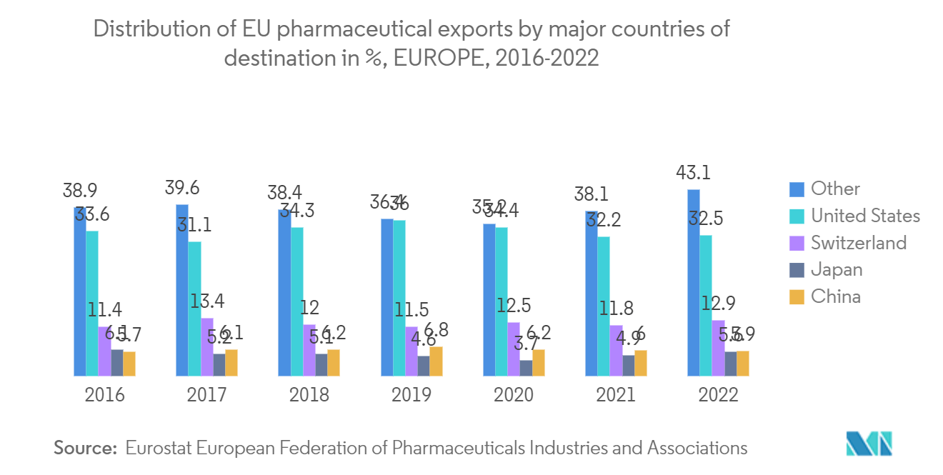 유럽 ​​제약 콜드체인 물류 시장: 목적지 주요 국가별 EU 제약 수출 분포(%), 유럽, 2016-2022