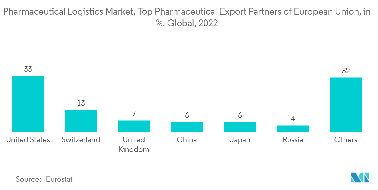 Europe Pharmaceutical Cold Chain Logistics Market: Pharmaceutical Logistics Market, Top Pharmaceutical Export Partners of European Union, in %, Global, 2022