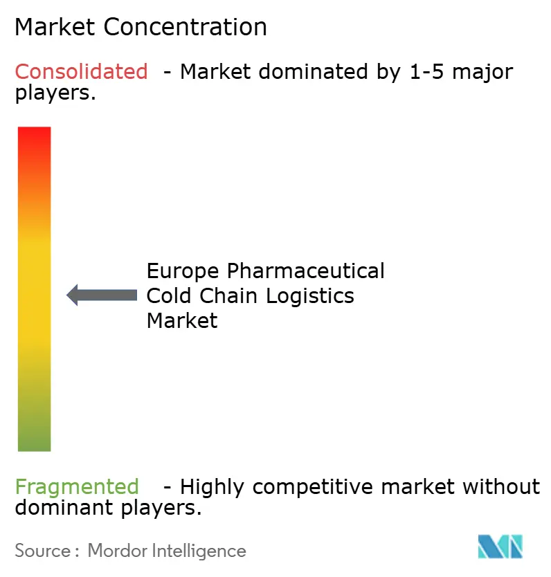 Europe Pharmaceutical Cold Chain Logistics Market Concentration