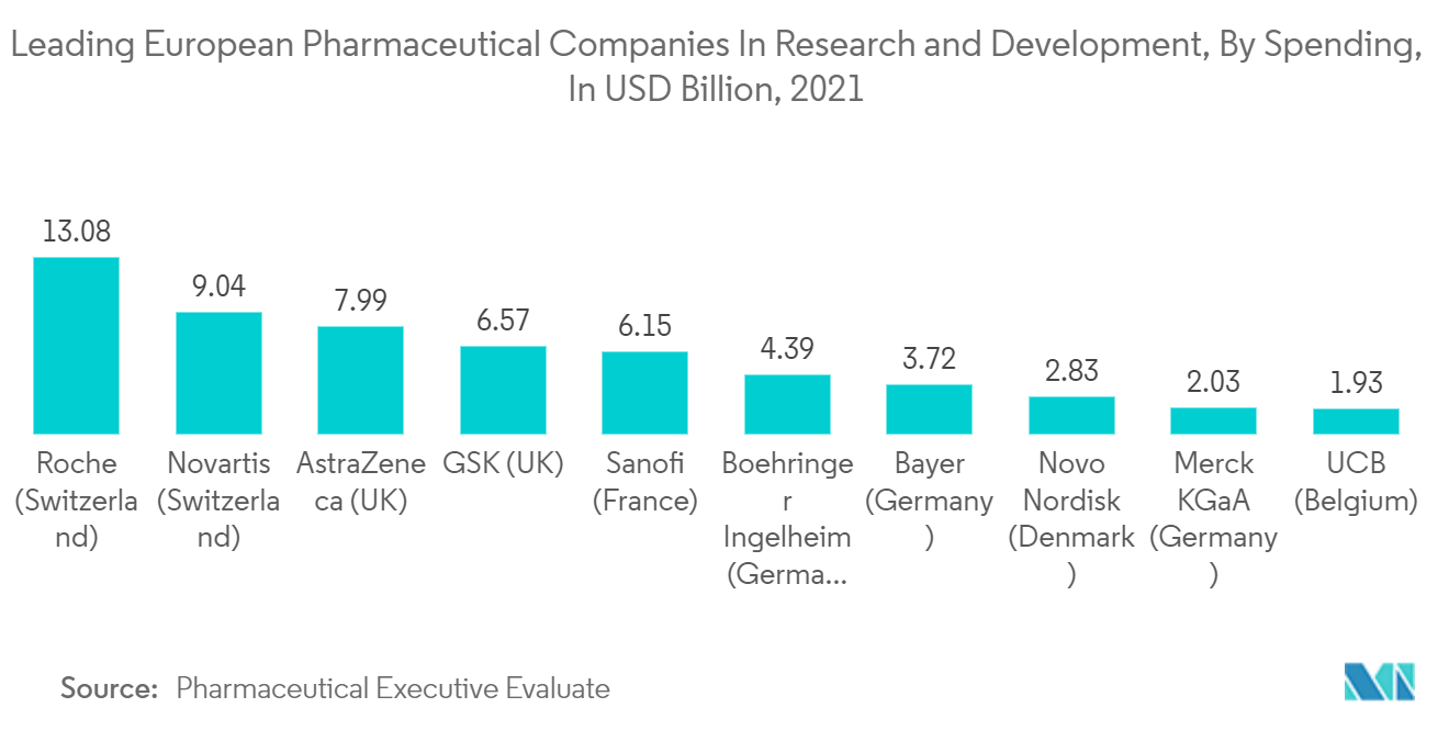 Европейский рынок контрактного производства фармацевтической продукции - ведущие европейские фармацевтические компании в области исследований и разработок по расходам, млрд долларов США, 2021 г.