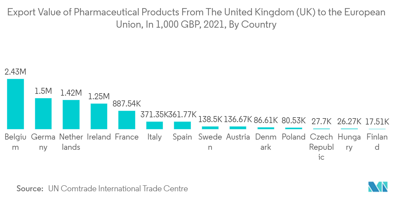 Стоимость экспорта фармацевтической продукции из Великобритания в Европейский Союз, в 1 000 GBP, 2021 г., по странам