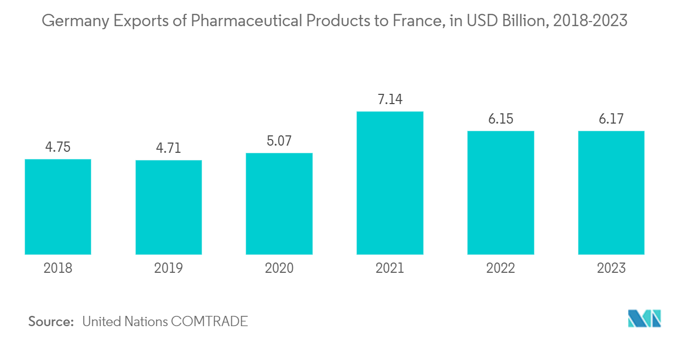 Europe Pharmaceutical Contract Manufacturing Market: Germany Exports of Pharmaceutical Products to France, in USD Billion, 2018-2023