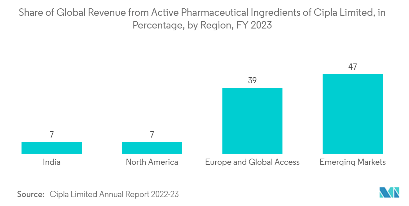 Europe Pharmaceutical Contract Manufacturing Market: Share of Global Revenue from Active Pharmaceutical Ingredients of Cipla Limited, in Percentage, by Region, FY 2023