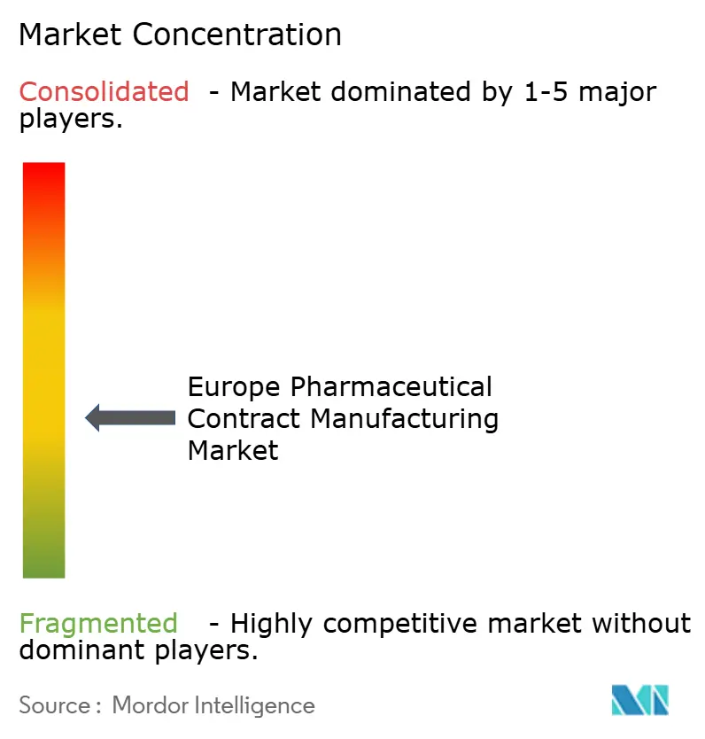 Europe Pharmaceutical Contract Manufacturing Market Concentration