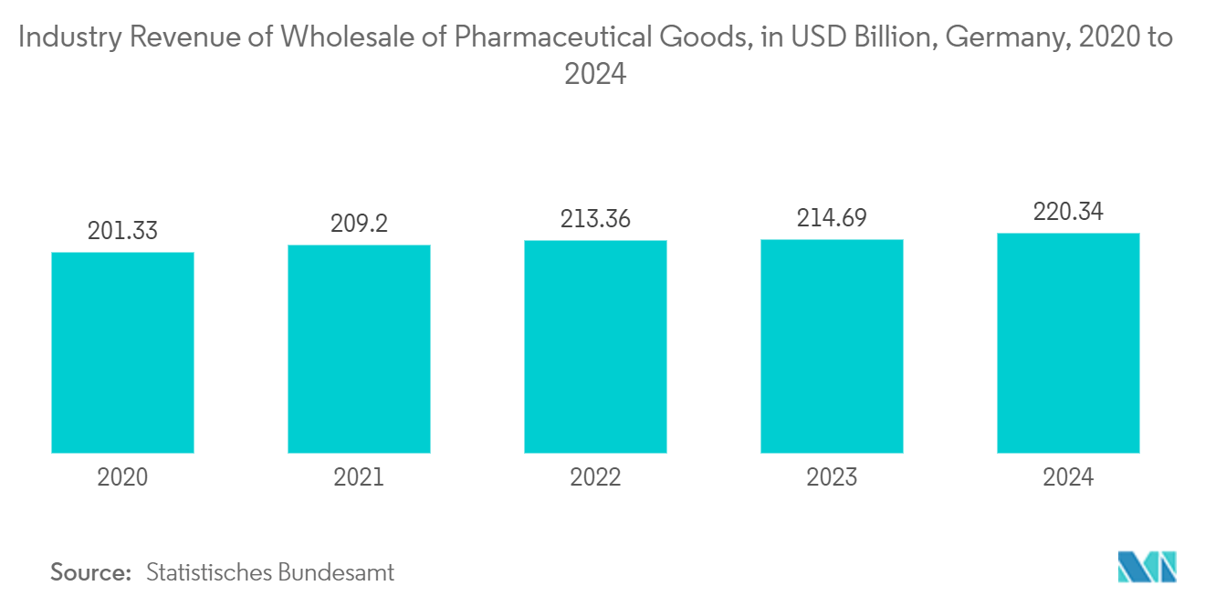 Europe Pharmaceutical Glass Packaging Market: Industry Revenue of Wholesale of Pharmaceutical Goods, in USD Billion, Germany, 2020 to 2024