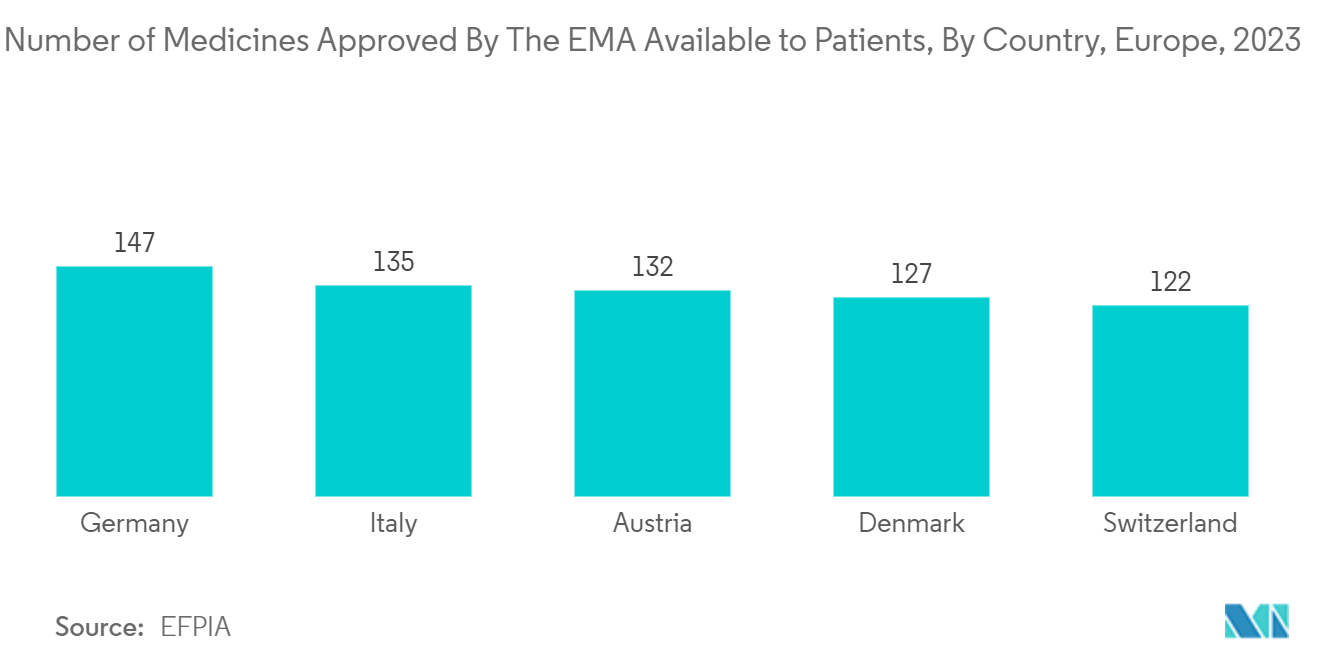 Europe Pharmaceutical Glass Packaging Market: Number of Medicines Approved By The EMA Available to Patients, By Country, Europe, 2023