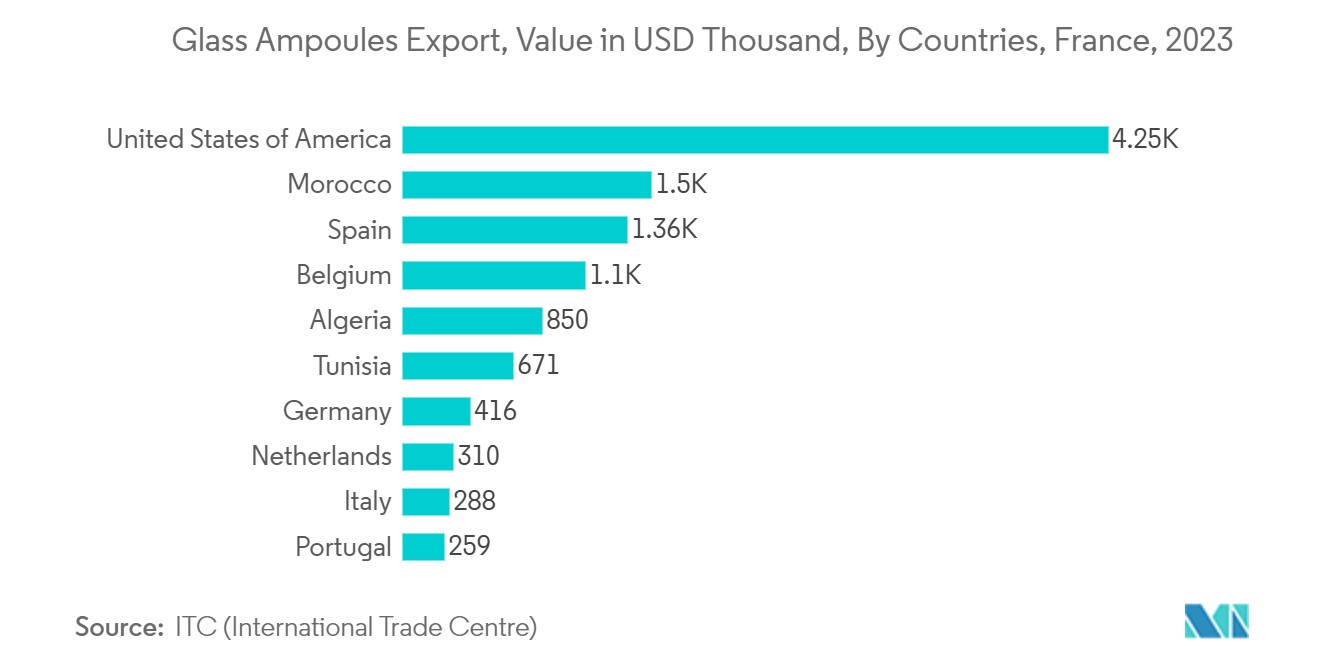 Europe Pharmaceutical Glass Vials And Ampoules Market: Glass Ampoules Export, Value in USD Thousand, By Top 10 Countries, France, 2023