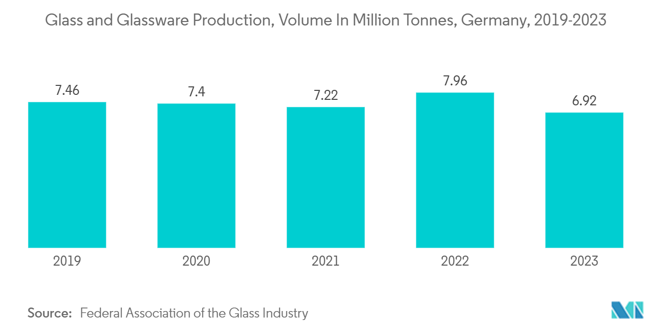 Europe Pharmaceutical Glass Vials And Ampoules Market: Glass and Glassware Production Volume, In Million Tonnes, Germany, 2019-2023