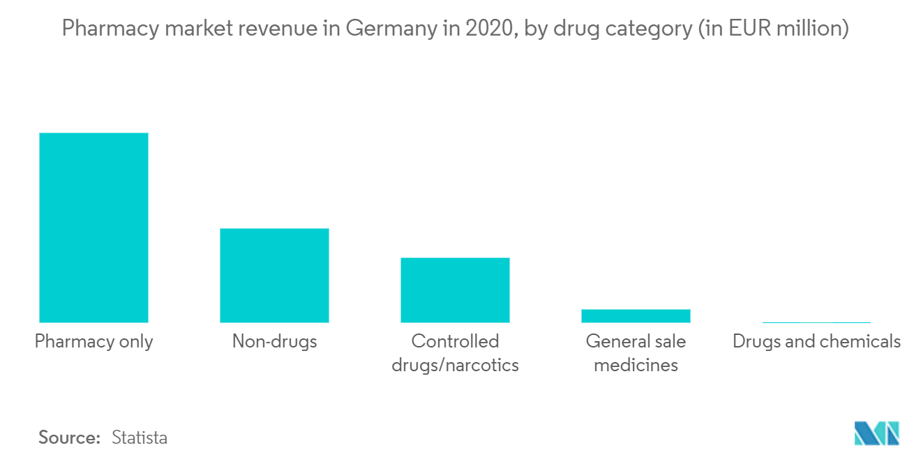 Europe Pharmaceutical Logistics Market - Pharmacy market revenue in Germany in 2020, by drug category (in EUR million)