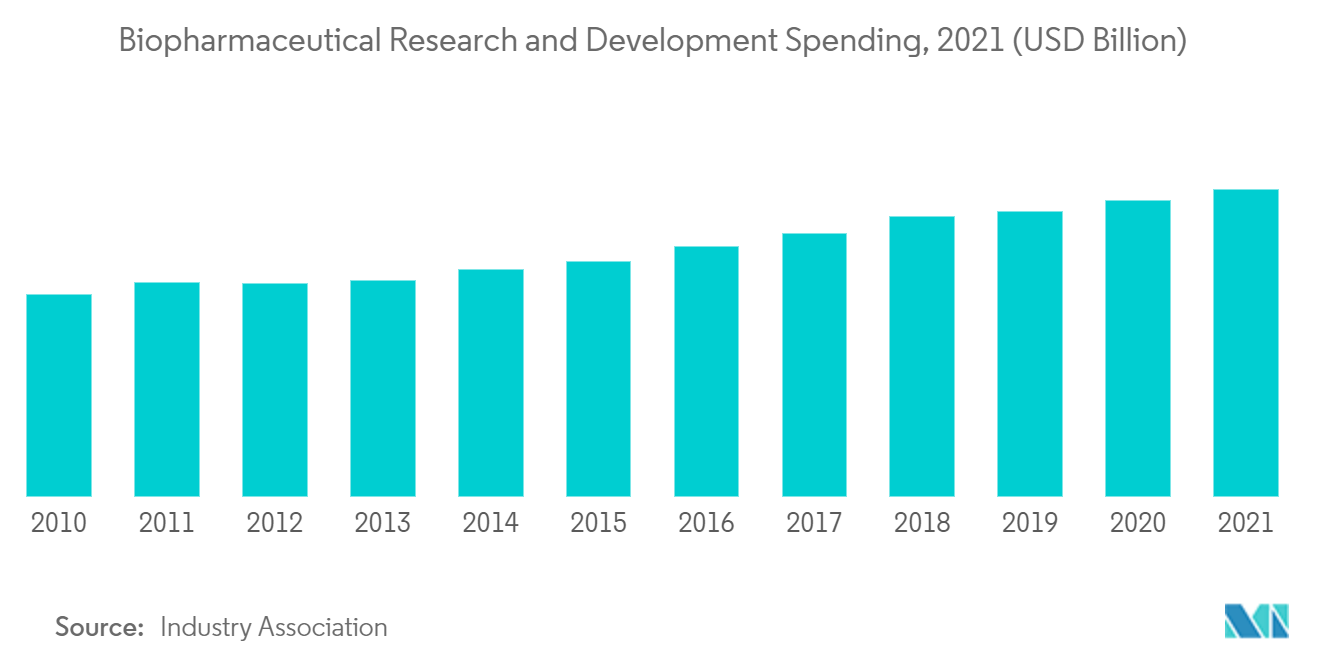 Europe Pharmaceutical Logistics Market Size, Share, Trends 2022 - 27