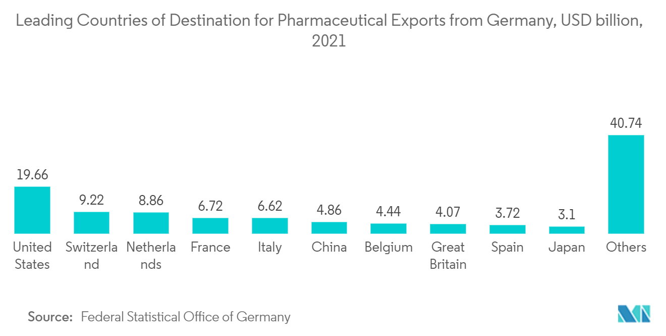 Mercado Europeu de Logística Farmacêutica – Principais países de destino para exportações farmacêuticas da Alemanha