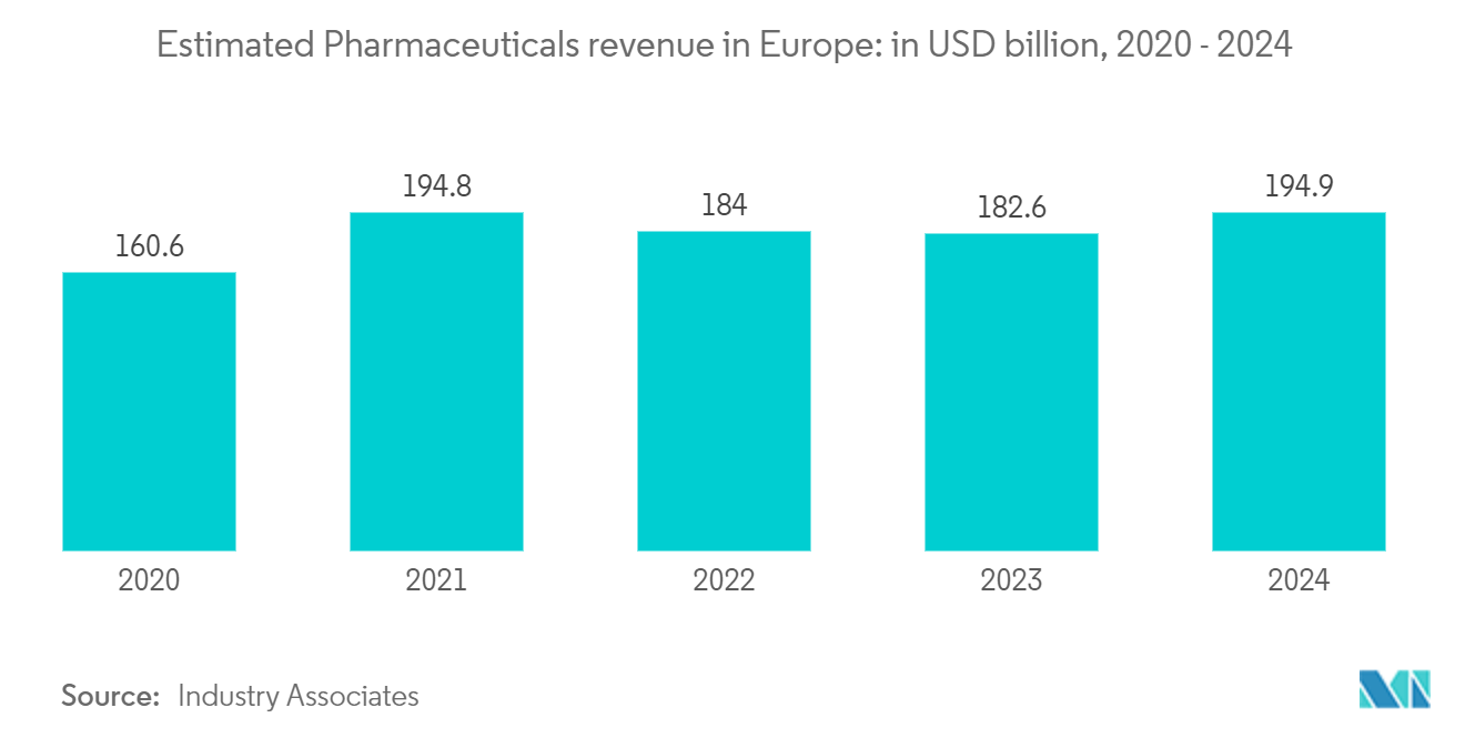 Europe Pharmaceutical Logistics Market- Estimated Pharmaceuticals revenue in Europe: in USD billion, 2020 - 2024