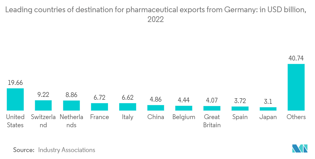 Europe Pharmaceutical Logistics Market - Leading countries of destination for pharmaceutical exports from Germany: in USD billion, 2022