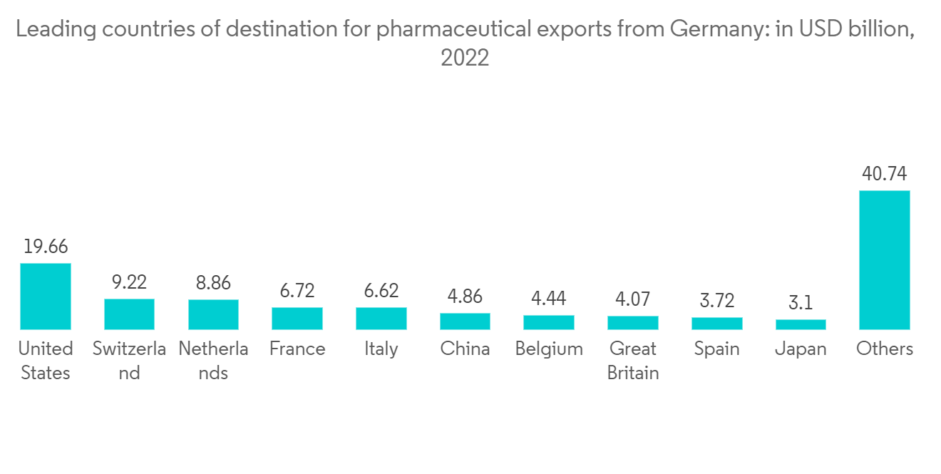 Europe Pharmaceutical Logistics Market Analysis   Industry Report ...