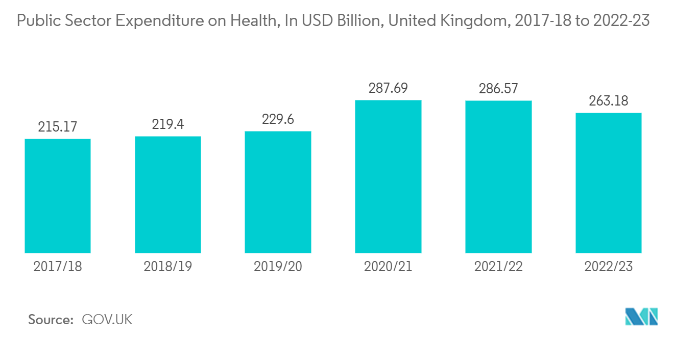 Europe Pharmaceutical Plastic Bottles Market: Public Sector Expenditure on Health, In USD Billion, United Kingdom, 2017-18 to 2022-23