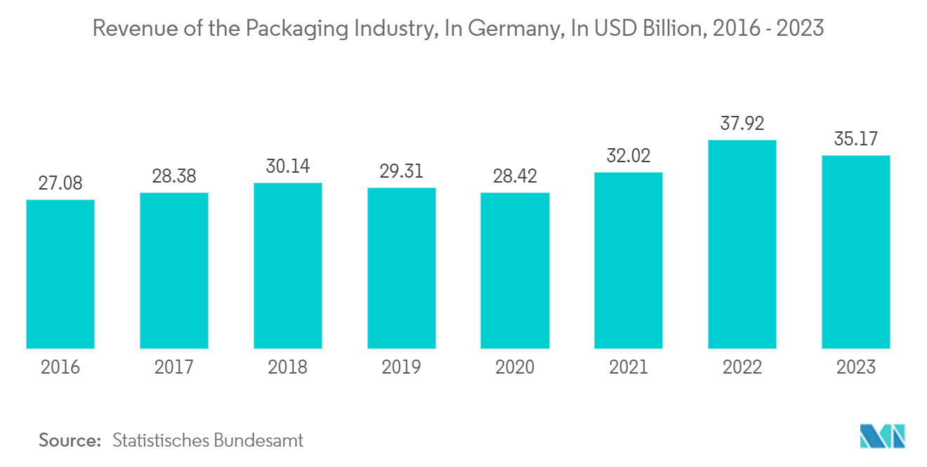 Europe Pharmaceutical Plastic Bottles Market: Revenue of the Packaging Industry, In Germany, In USD Billion, 2016 - 2023