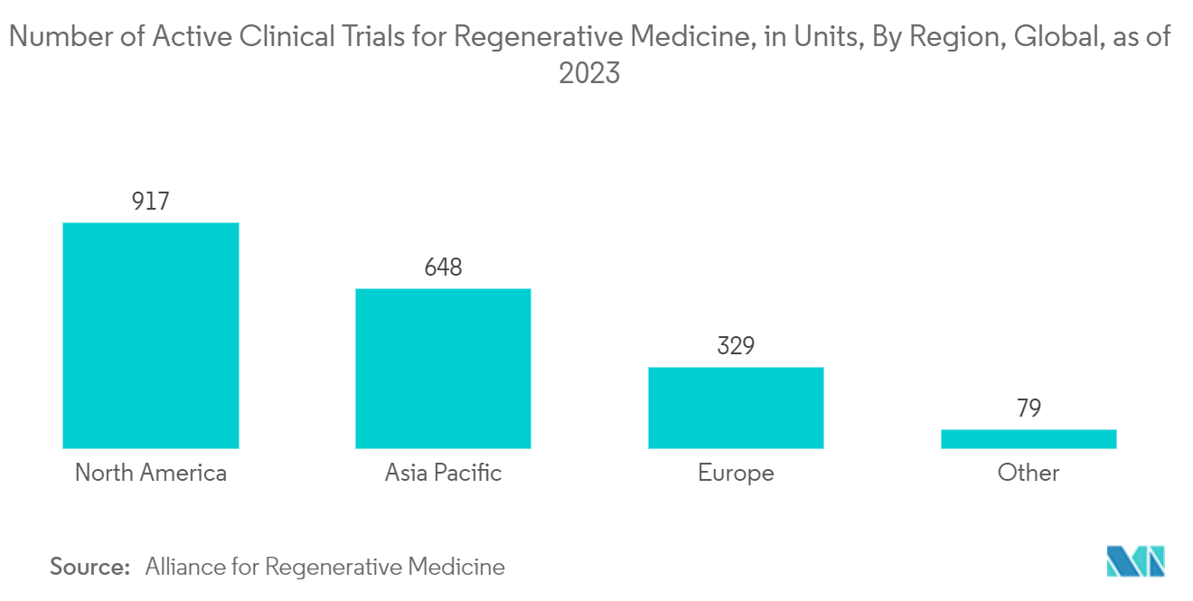 Europe Pharmaceutical Plastic Packaging Market: Number of Active Clinical Trials for Regenerative Medicine, in Units, By Region, Global, as of 2023