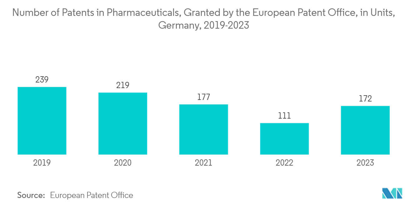 Europe Pharmaceutical Plastic Packaging Market: Number of Patents in Pharmaceuticals, Granted by the European Patent Office, in Units, Germany, 2019 - 2023