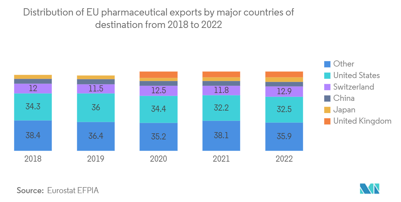 Europe Pharmaceutical Warehousing Market: Distribution of EU pharmaceutical exports by major countries of destination from 2018 to 2022