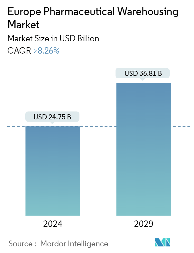 Europe Pharmaceutical Warehousing Market Summary