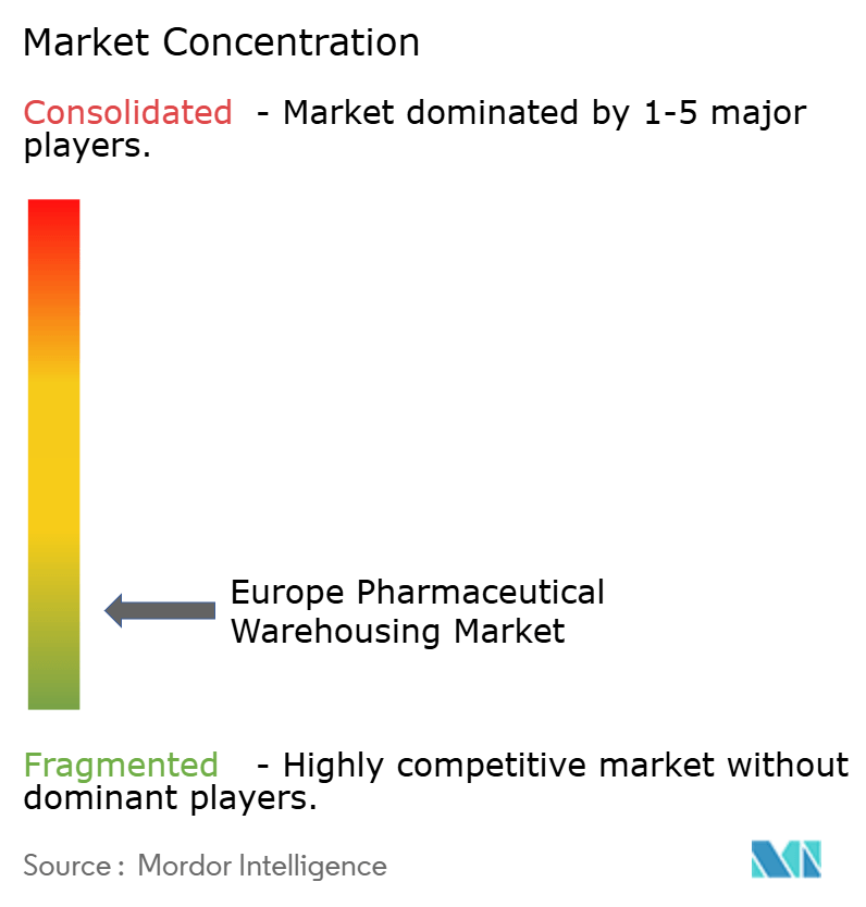 Europe Pharmaceutical Warehousing Market Concentration