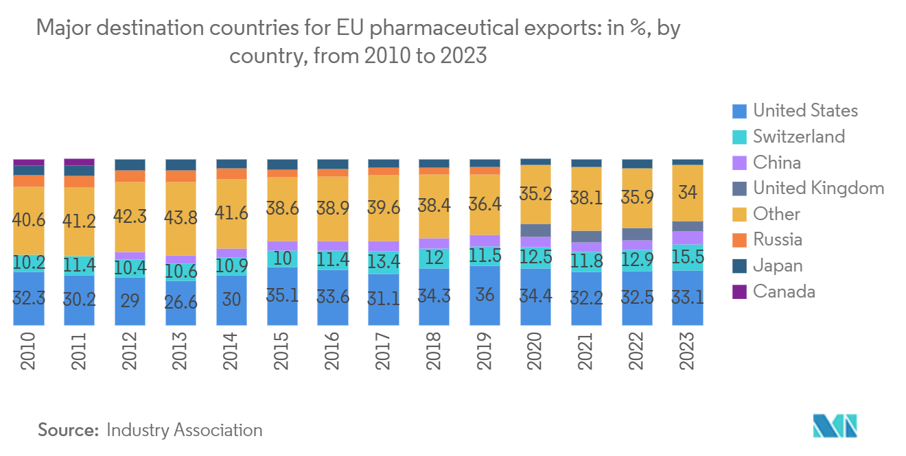 Europe Pharmaceutical Warehousing Market: Major destination countries for EU pharmaceutical exports: in %, by country, from 2010 to 2023