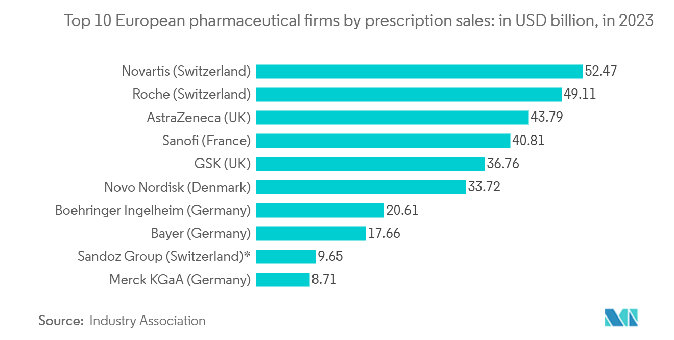 Europe Pharmaceutical Warehousing Market: Top 10 European pharmaceutical firms by prescription sales: in USD billion, in 2023 