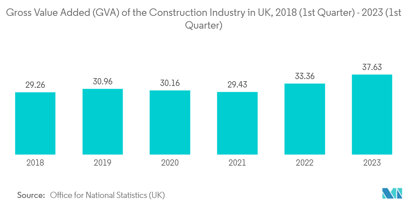 Europe Phase Change Material Market: Gross Value Added (GVA) of the Construction Industry in UK, 2018 (1st Quarter) - 2023 (1st Quarter)