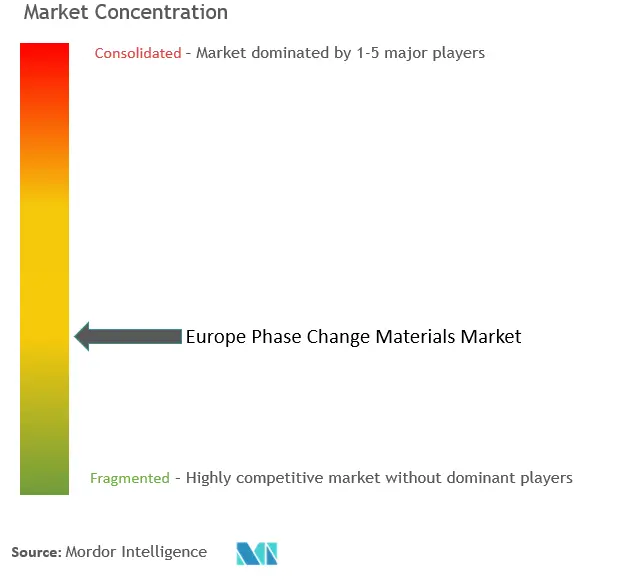 Europe Phase Change Material Market Concentration