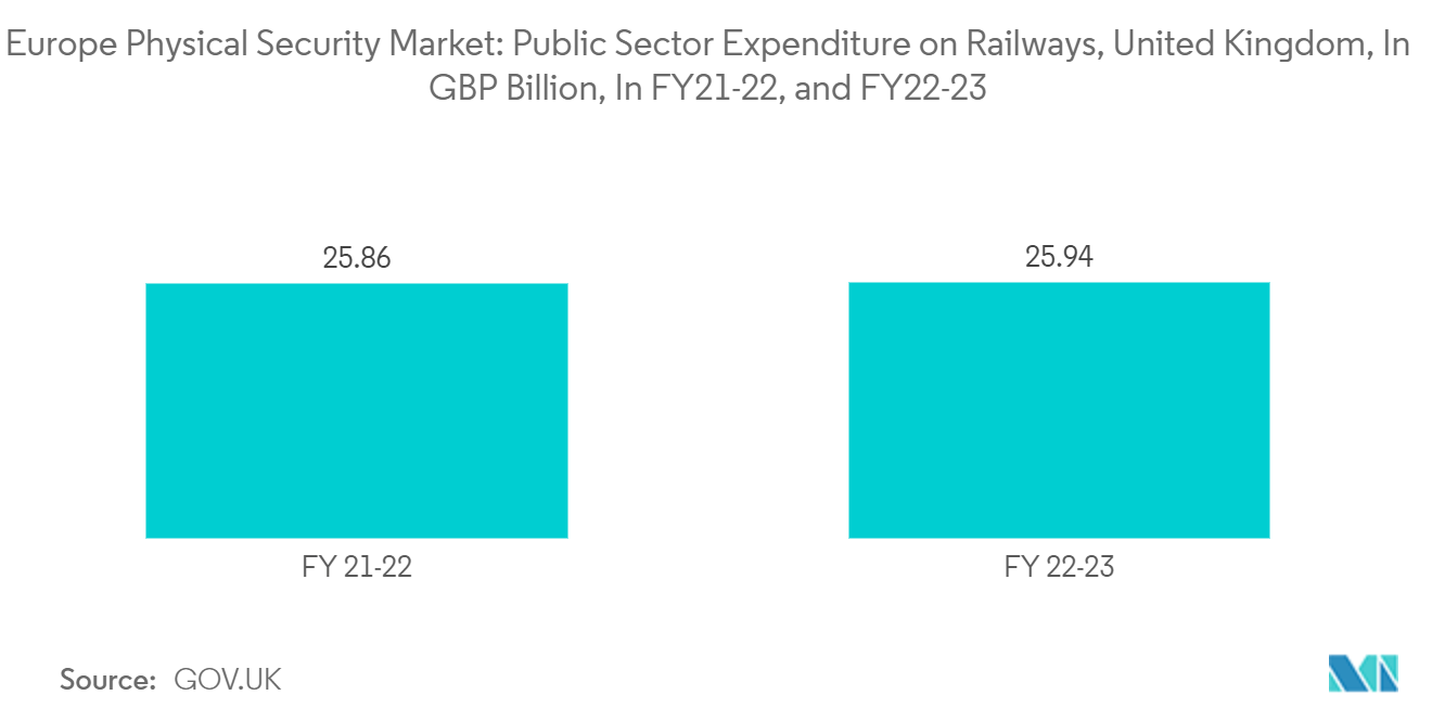 Europe Physical Security Market: Public Sector Expenditure on Railways, United Kingdom, In GBP Billion, In FY21-22, and FY22-23