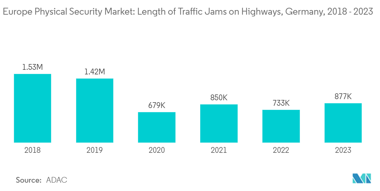 Europe Physical Security Market: Length of Traffic Jams on Highways, Germany, 2018 - 2023