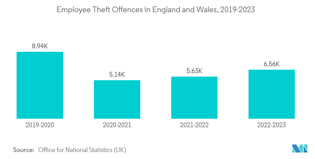 Europe Pin-based Access Control Market: Employee Theft Offences in England and Wales, 2019-2023