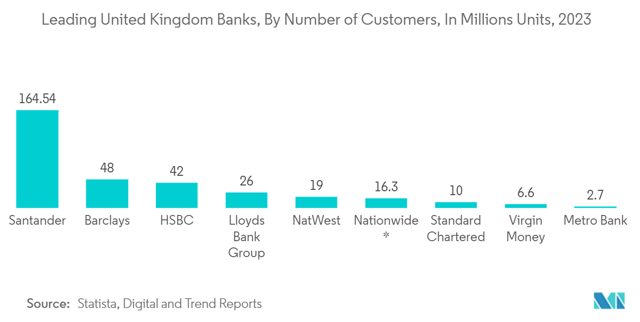 Europe Pin-based Access Control Market: Leading United Kingdom Banks, By Number of Customers, In Millions Units, 2023 