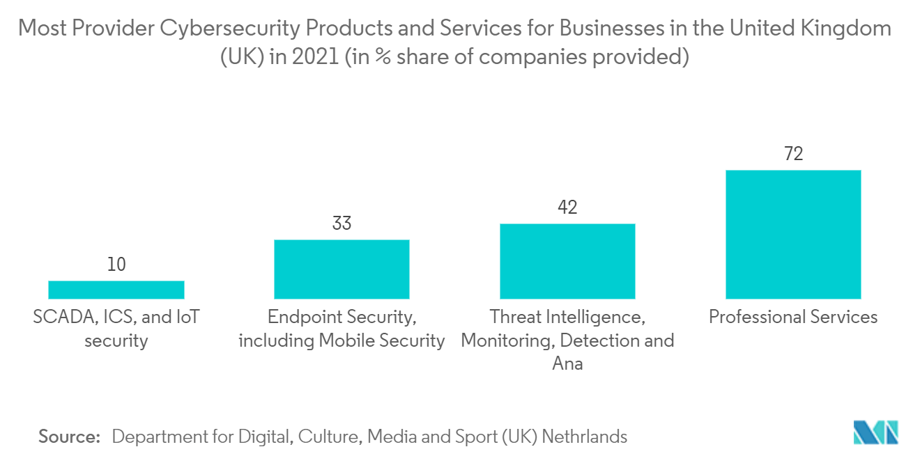 Mercado Europeu de Segurança de Oleodutos Maioria dos Provedores de Produtos e Serviços de Segurança Cibernética para Empresas no Reino Unido (Reino Unido) em 2021 (em % de participação das empresas fornecidas)