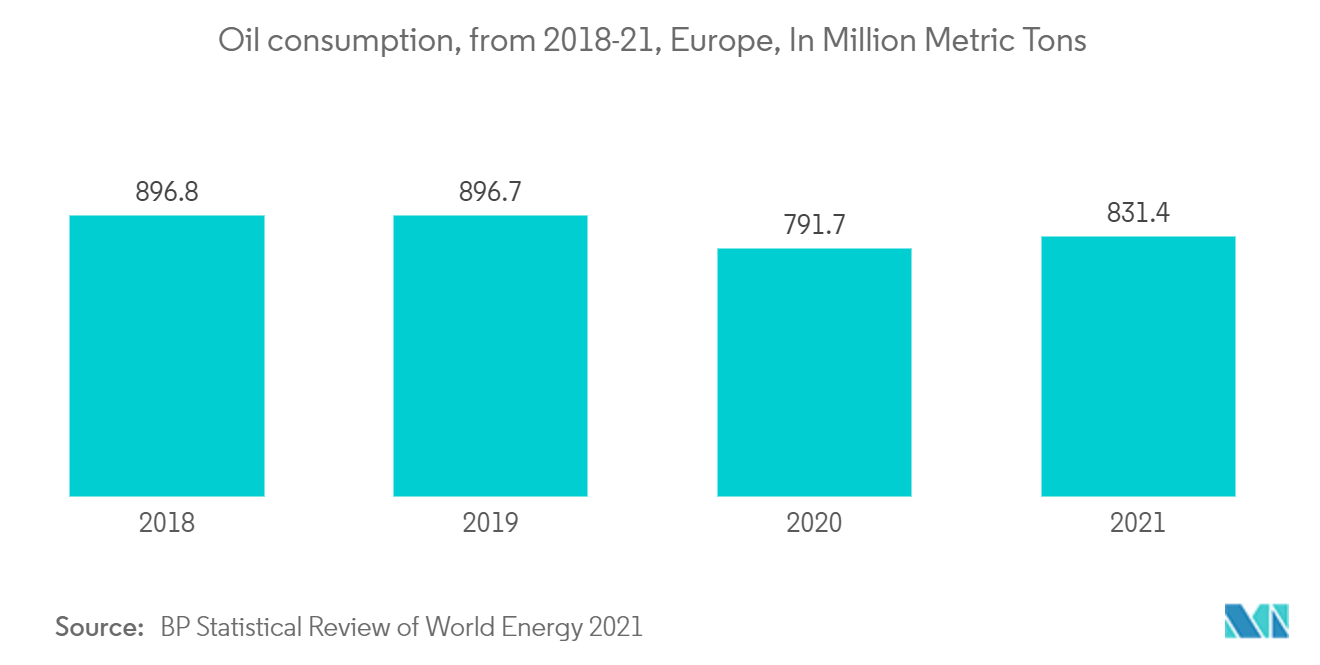 Mercado europeo de seguridad de oleoductos consumo de petróleo, de 2018 a 2021, Europa, en millones de toneladas métricas