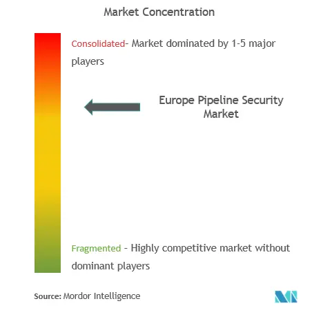 Europe Pipeline Security Market