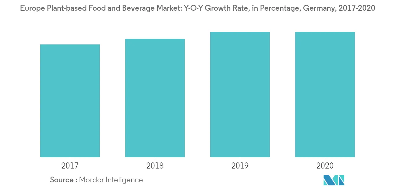 Europe Plant-Based Food and Beverage Market Growth