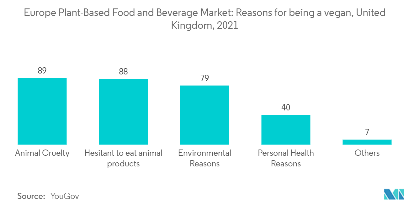 Mercado europeo de alimentos y bebidas de origen vegetal - Mercado europeo de alimentos y bebidas de origen vegetal Razones para ser vegano, Reino Unido, 2021 89 88 79 40 Crueldad animal Duda en comer animales Medio ambiente Salud personal Otros productos Razones Razones Fuente YouGov